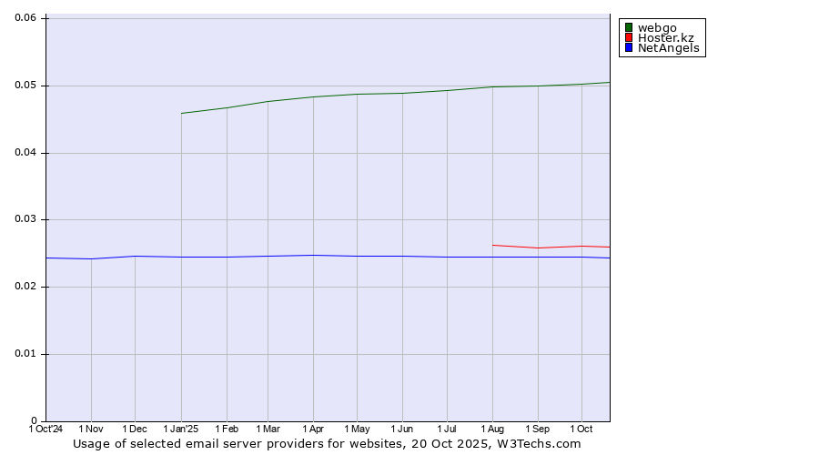 Historical trends in the usage of webgo vs. Hoster.kz vs. NetAngels