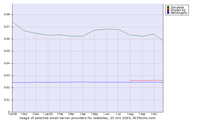 Historical trends in the usage of Zendesk vs. Hoster.kz vs. NetAngels