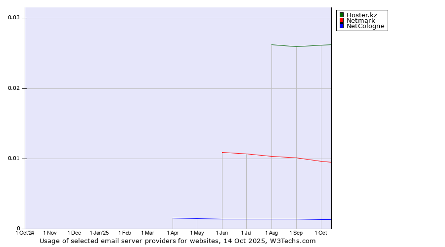 Historical trends in the usage of Hoster.kz vs. Netmark vs. NetCologne