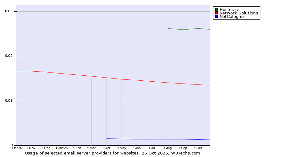 Historical trends in the usage of Hoster.kz vs. Network Solutions vs. NetCologne