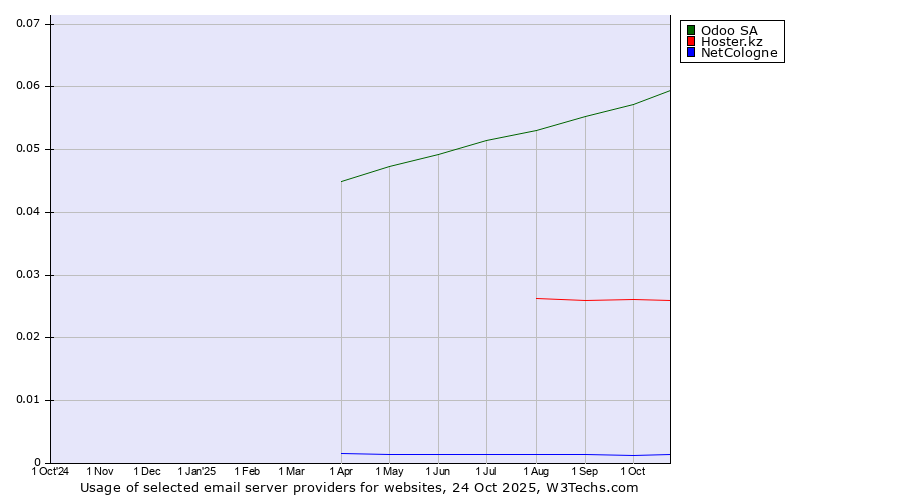 Historical trends in the usage of Odoo SA vs. Hoster.kz vs. NetCologne