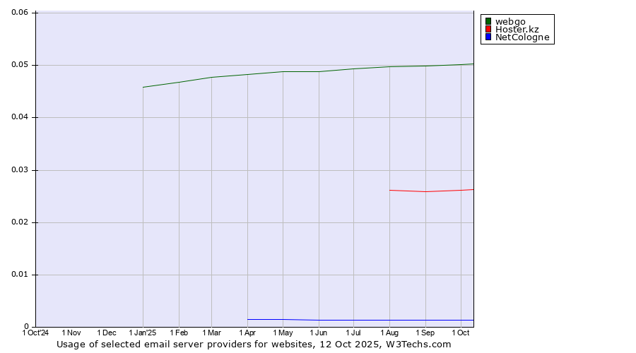 Historical trends in the usage of webgo vs. Hoster.kz vs. NetCologne