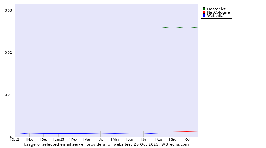 Historical trends in the usage of Hoster.kz vs. NetCologne vs. Webzilla