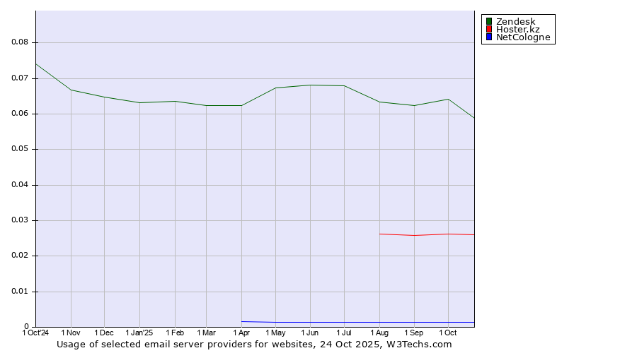 Historical trends in the usage of Zendesk vs. Hoster.kz vs. NetCologne