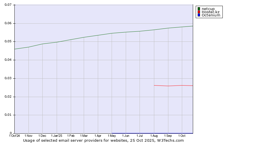 Historical trends in the usage of netcup vs. Hoster.kz vs. Octenium