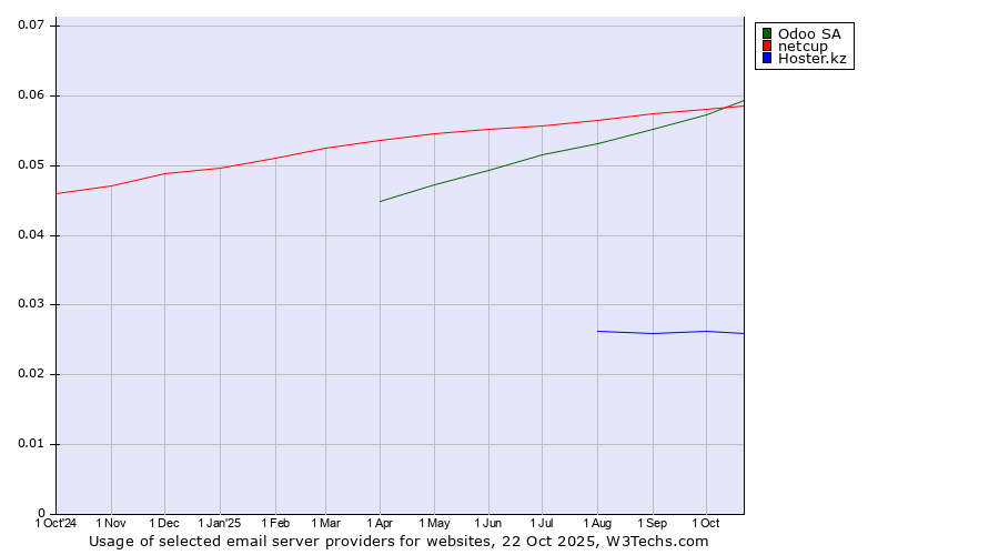 Historical trends in the usage of netcup vs. Odoo SA vs. Hoster.kz