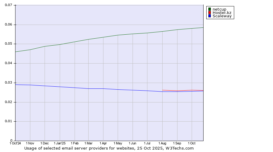 Historical trends in the usage of netcup vs. Hoster.kz vs. Scaleway