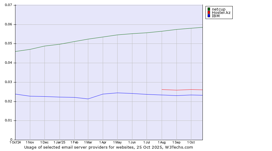 Historical trends in the usage of netcup vs. Hoster.kz vs. IBM