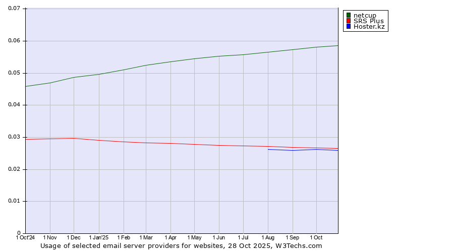 Historical trends in the usage of netcup vs. SRS Plus vs. Hoster.kz