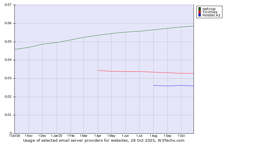 Historical trends in the usage of netcup vs. Ticimax vs. Hoster.kz