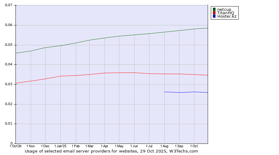 Historical trends in the usage of netcup vs. TitanHQ vs. Hoster.kz