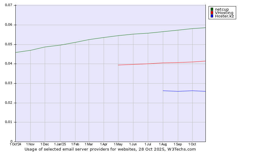 Historical trends in the usage of netcup vs. VHosting vs. Hoster.kz