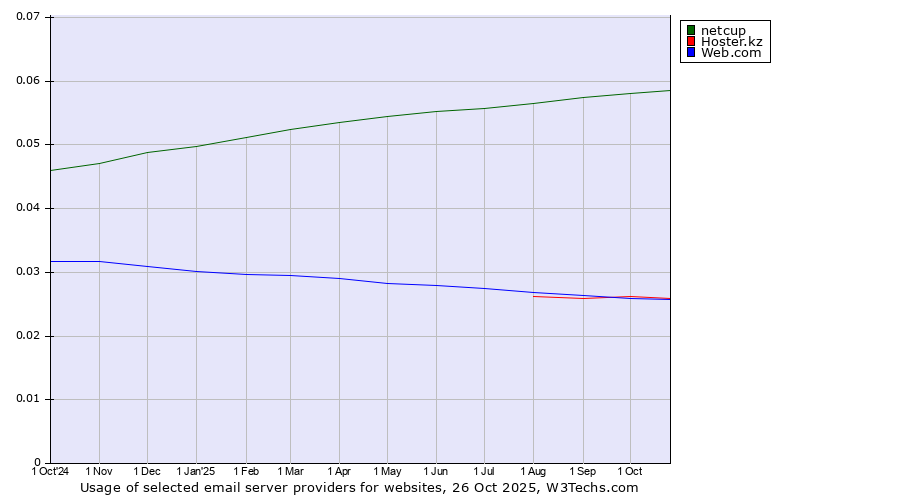 Historical trends in the usage of netcup vs. Hoster.kz vs. Web.com