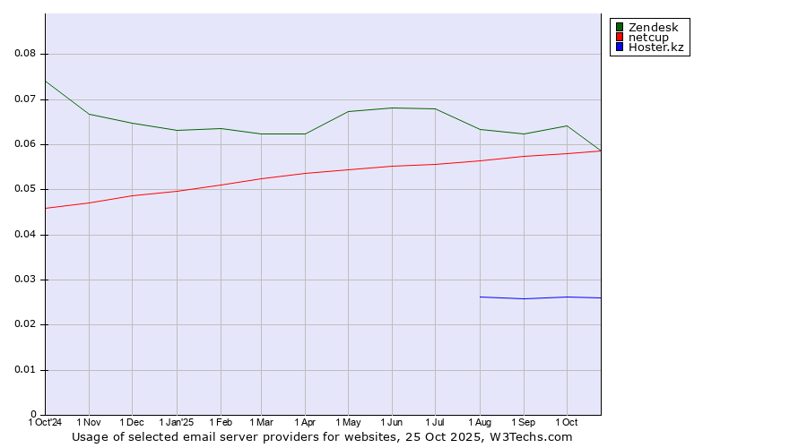 Historical trends in the usage of Zendesk vs. netcup vs. Hoster.kz