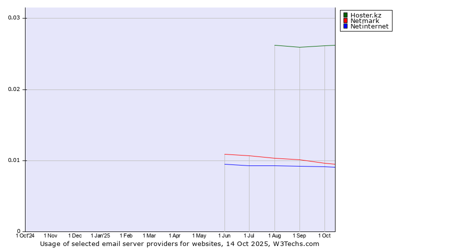Historical trends in the usage of Hoster.kz vs. Netmark vs. Netinternet
