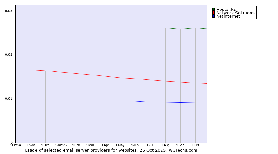 Historical trends in the usage of Hoster.kz vs. Network Solutions vs. Netinternet