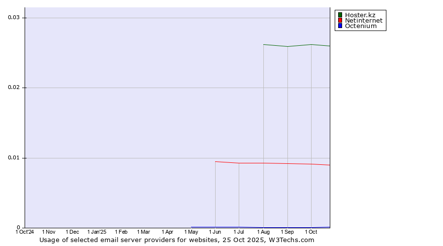 Historical trends in the usage of Hoster.kz vs. Netinternet vs. Octenium
