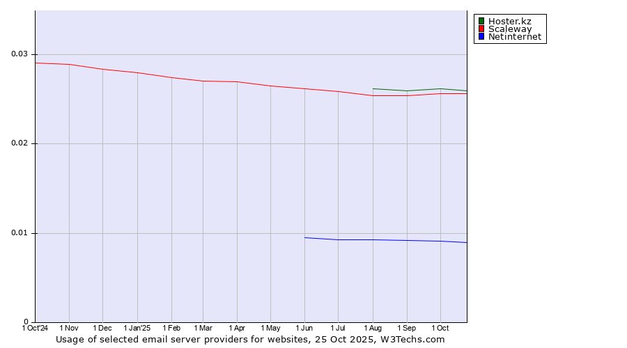 Historical trends in the usage of Hoster.kz vs. Scaleway vs. Netinternet