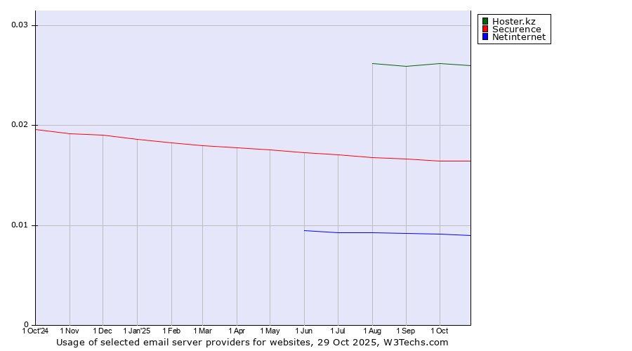 Historical trends in the usage of Hoster.kz vs. Securence vs. Netinternet