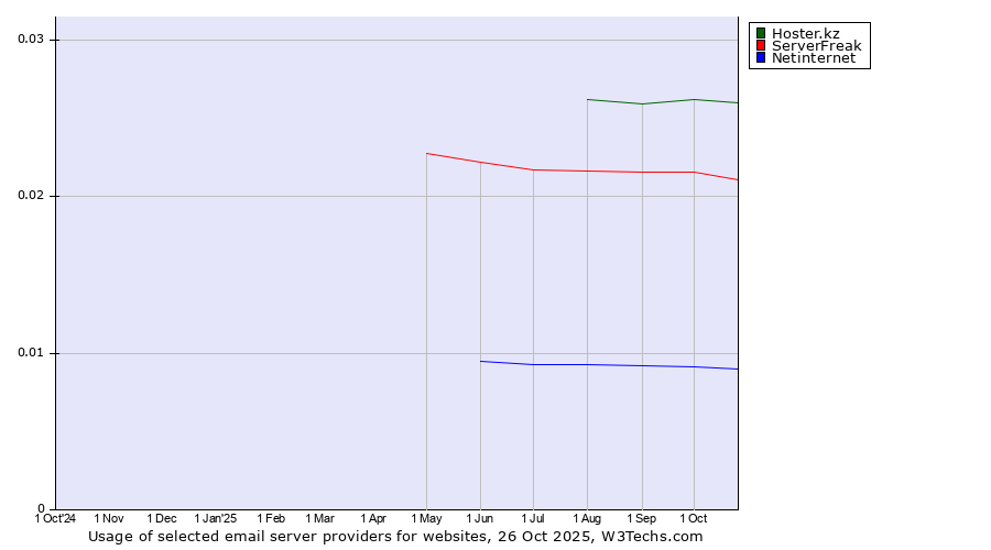 Historical trends in the usage of Hoster.kz vs. ServerFreak vs. Netinternet