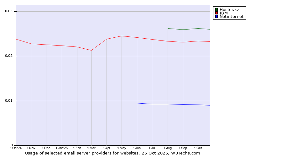 Historical trends in the usage of Hoster.kz vs. IBM vs. Netinternet