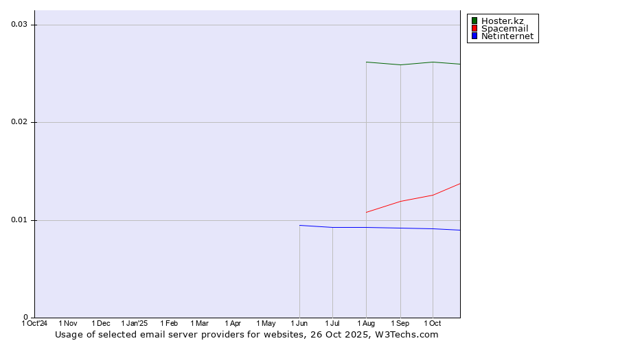 Historical trends in the usage of Hoster.kz vs. Spacemail vs. Netinternet