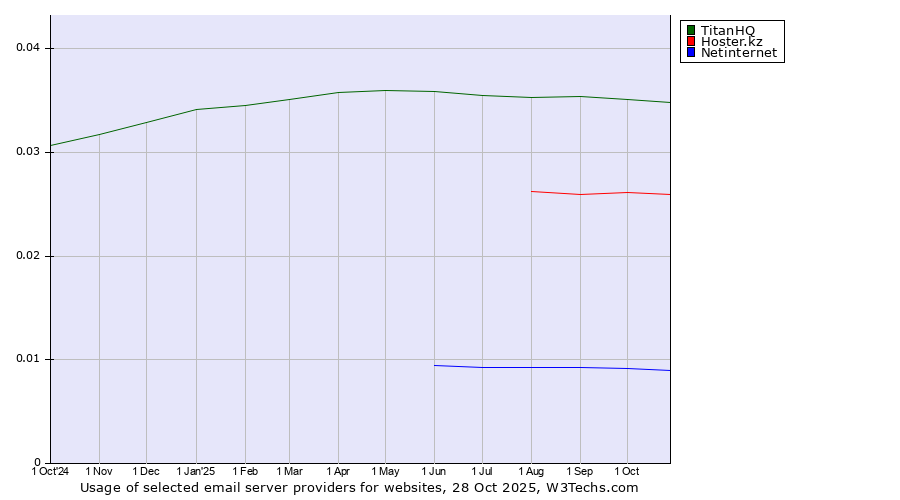 Historical trends in the usage of TitanHQ vs. Hoster.kz vs. Netinternet