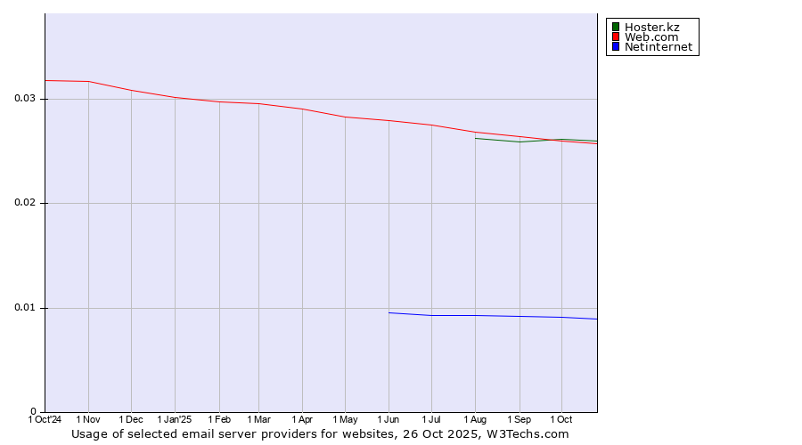 Historical trends in the usage of Hoster.kz vs. Web.com vs. Netinternet