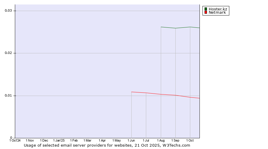 Historical trends in the usage of Hoster.kz vs. Netmark