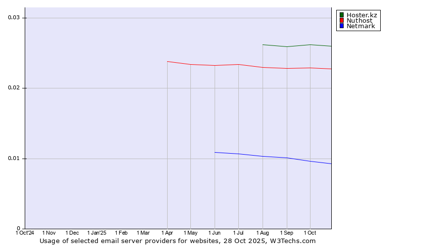 Historical trends in the usage of Hoster.kz vs. Nuthost vs. Netmark