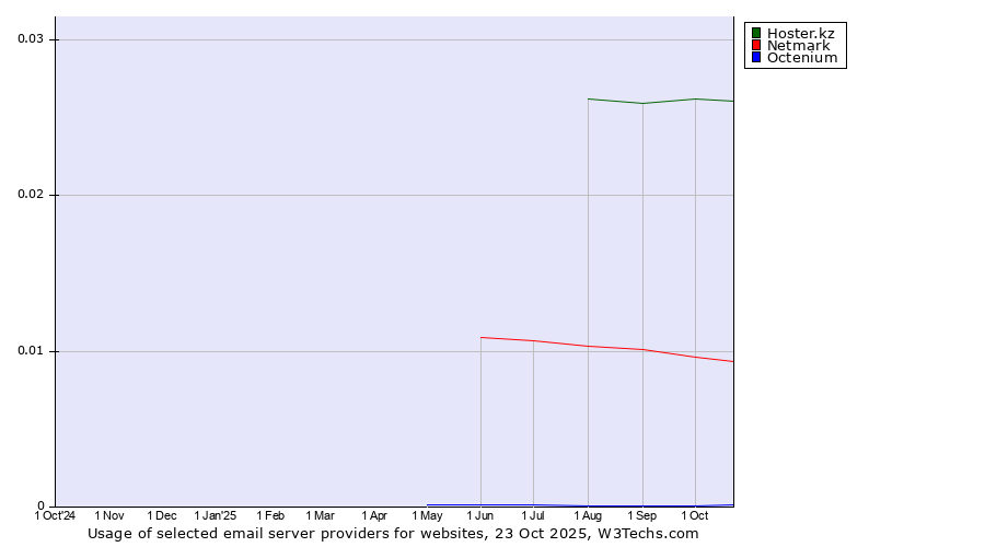 Historical trends in the usage of Hoster.kz vs. Netmark vs. Octenium