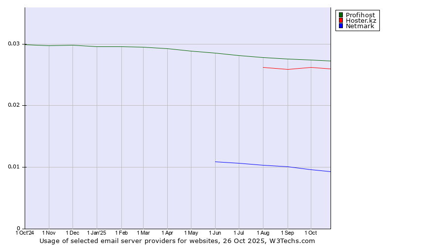 Historical trends in the usage of Profihost vs. Hoster.kz vs. Netmark