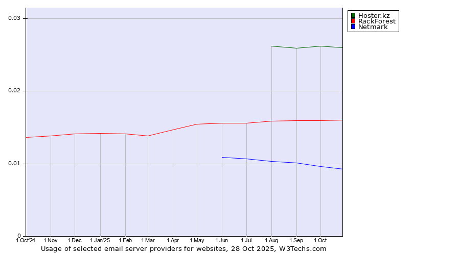 Historical trends in the usage of Hoster.kz vs. RackForest vs. Netmark