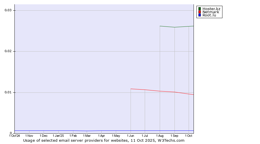 Historical trends in the usage of Hoster.kz vs. Netmark vs. Root.lu