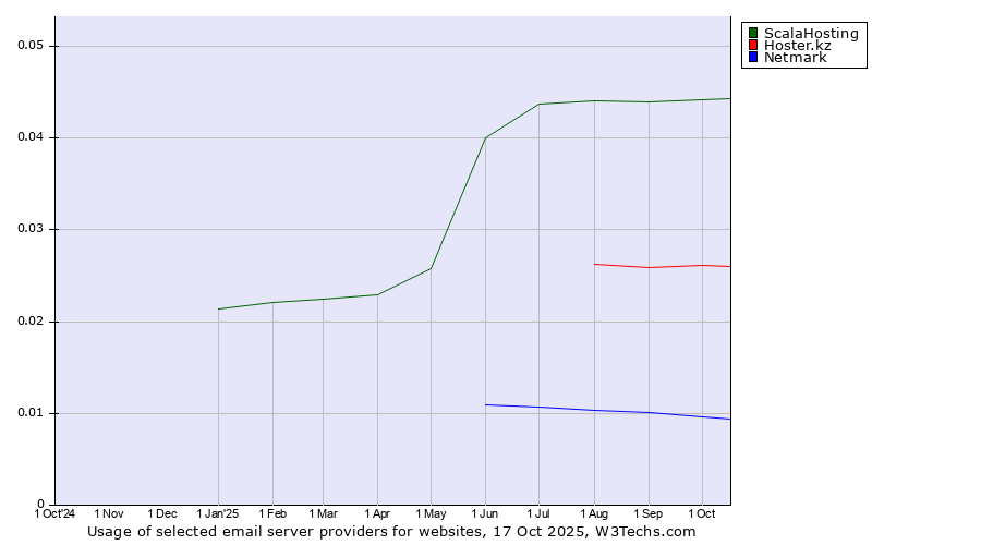 Historical trends in the usage of ScalaHosting vs. Hoster.kz vs. Netmark
