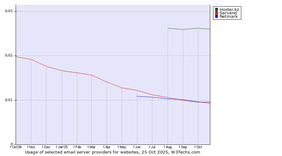 Historical trends in the usage of Hoster.kz vs. Serverel vs. Netmark