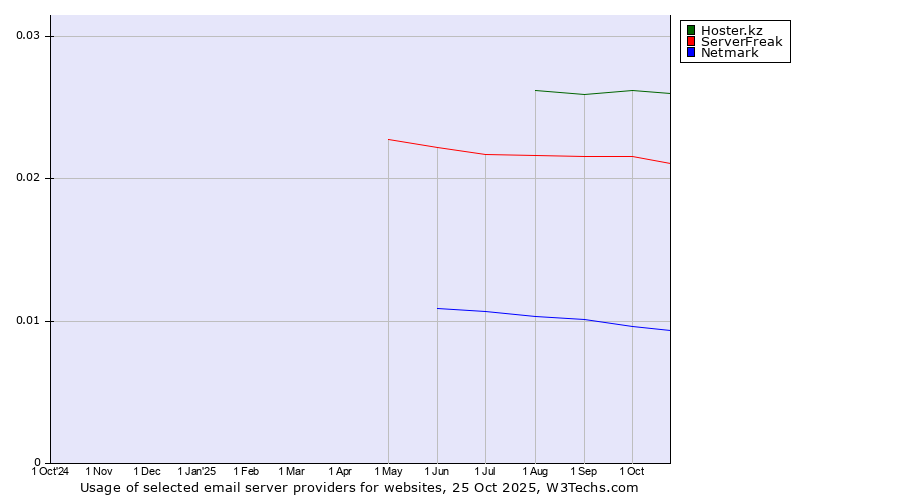 Historical trends in the usage of Hoster.kz vs. ServerFreak vs. Netmark