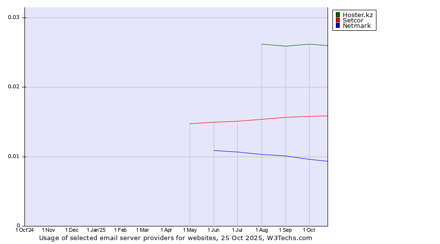 Historical trends in the usage of Hoster.kz vs. Setcor vs. Netmark