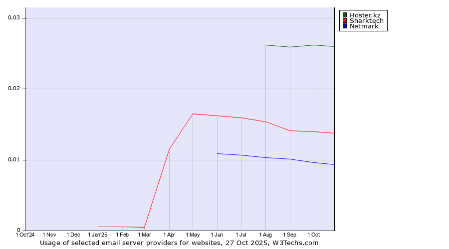 Historical trends in the usage of Hoster.kz vs. Sharktech vs. Netmark
