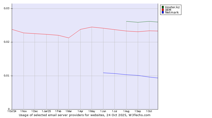 Historical trends in the usage of Hoster.kz vs. IBM vs. Netmark