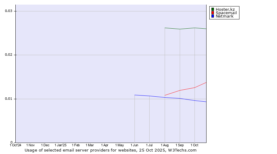 Historical trends in the usage of Hoster.kz vs. Spacemail vs. Netmark