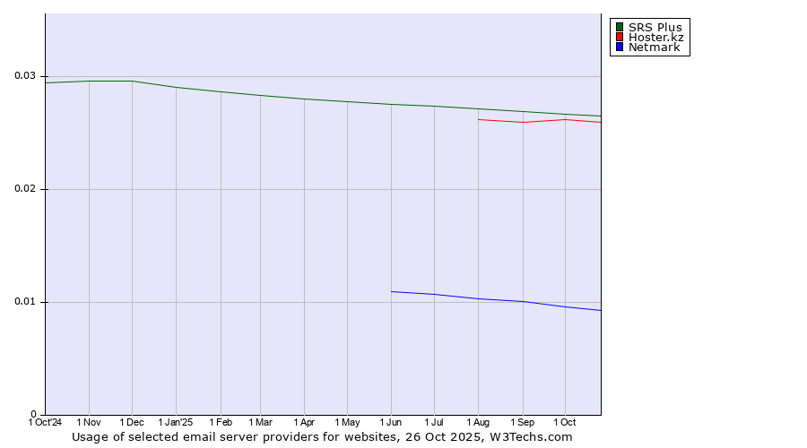 Historical trends in the usage of SRS Plus vs. Hoster.kz vs. Netmark