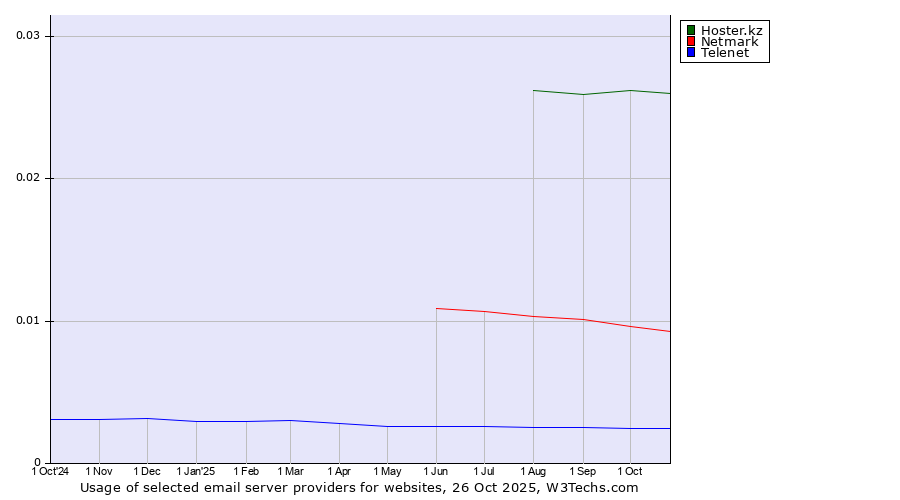 Historical trends in the usage of Hoster.kz vs. Netmark vs. Telenet