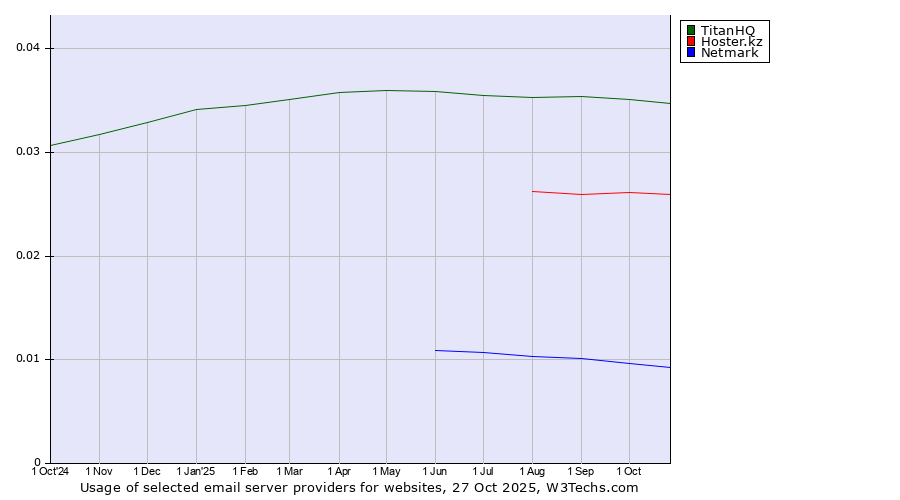 Historical trends in the usage of TitanHQ vs. Hoster.kz vs. Netmark