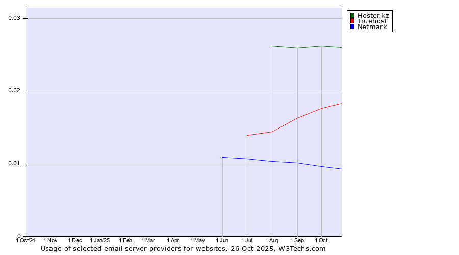 Historical trends in the usage of Hoster.kz vs. Truehost vs. Netmark