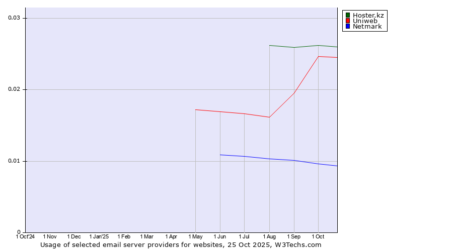 Historical trends in the usage of Hoster.kz vs. Uniweb vs. Netmark