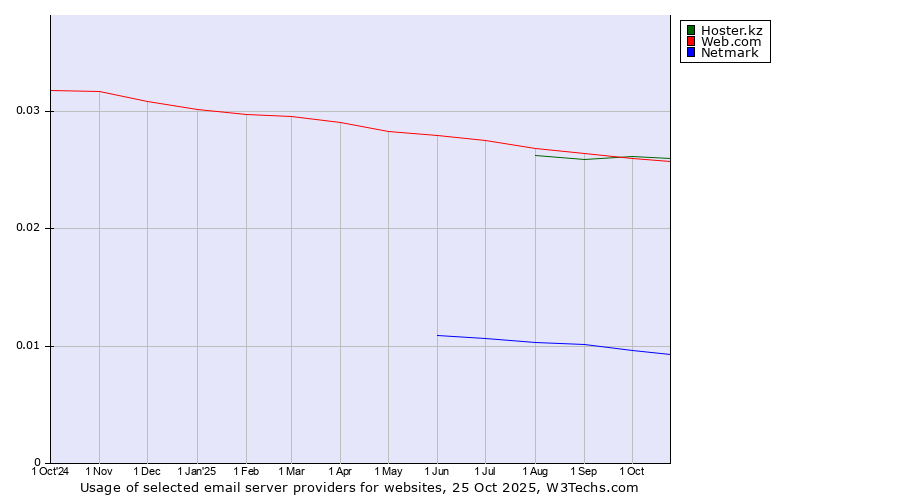 Historical trends in the usage of Hoster.kz vs. Web.com vs. Netmark