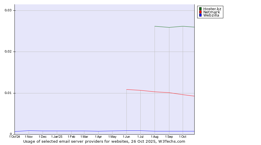 Historical trends in the usage of Hoster.kz vs. Netmark vs. Webzilla