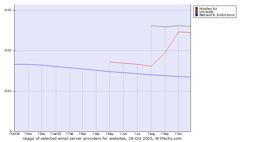 Historical trends in the usage of Hoster.kz vs. Uniweb vs. Network Solutions