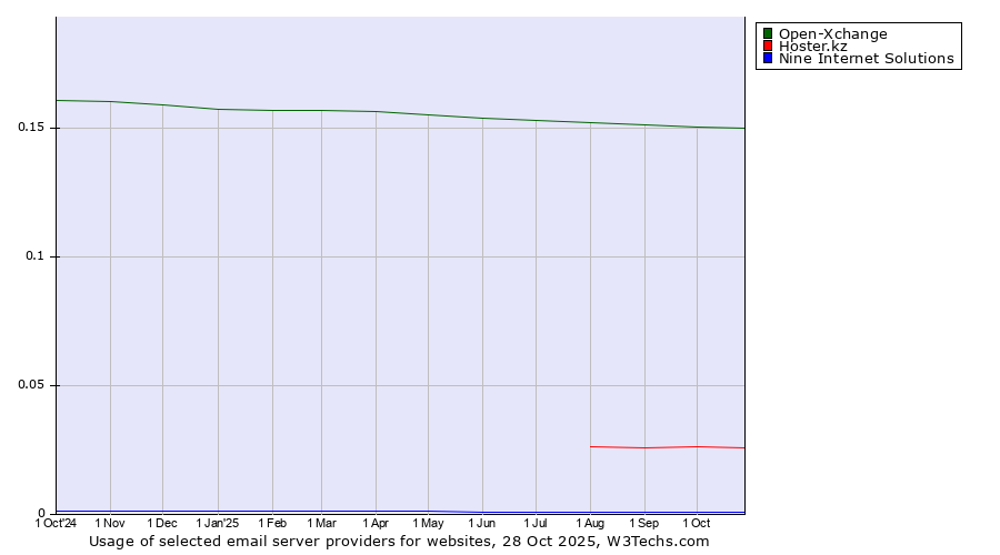 Historical trends in the usage of Open-Xchange vs. Hoster.kz vs. Nine Internet Solutions